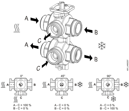 Obr.3: Hydraulick funkce esticestnho ventilu [A-A pvod a zpteka topn vody; B-B pvod a zpteka chladc vody; C-C pvod a zpteka vmnku]