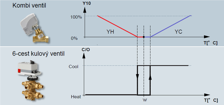 Obr.4: Regulační sekvence pro řízení PICV ventilu a šesticestného kulového ventilu pro přepínání vytápění/chlazení