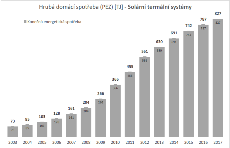 Graf: Hrubá tuzemská spotřeba tepelné energie vyrobené solárními termálními systémy v jednotkách TJ (Hodnotě 827 TJ v roce 2017 přibližně odpovídá 239 GWh)