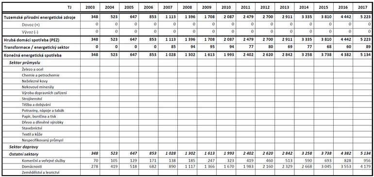 Tabulka 11: Energetick bilance tepelnch erpadel v obdob mezi roky 2003-2017