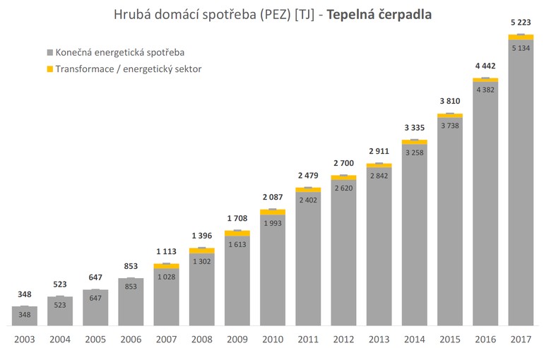 Graf: Hrub (esk) domc spoteba (PEZ) pomoc tepelnch erpadel m v poslednch letech, zhruba od roku 2014, mrn exponenciln rst.