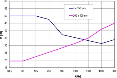 Obr. 6 Porovnání neprůzvučnosti kruhového d = 350 mm a obdélníkového potrubí 200 × 400 mm. Fig. 6 Comparison of sound-transmission loss of circular d = 350 mm and rectangular 200 × 400 mm pipes