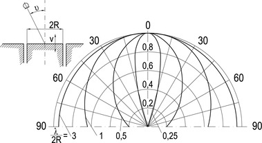 Obr. 7 Směrové vyzařování hluku z otvoru o průměru 2 R – teoretické řešení [9]. Fig. 7 Directional noise radiation from a hole of diameter 2 R – theoretical solution [9]