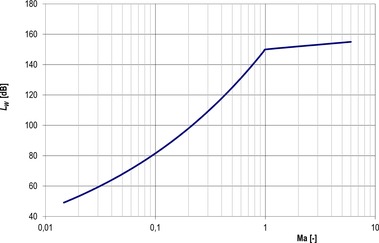 Obr. 9 Závislost generovaného akustického výkonu na Ma čísle. Fig. 9 Dependence of generated acoustic power on the Ma number