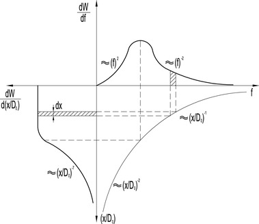 Obr. 11 Spektrální složení vyzařovaného hluku ze zatopeného proudu [9]. Fig. 11 Spectral composition of noise emitted by submerged jet [9]