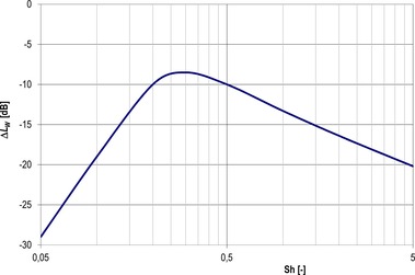 Obr. 12 Spektrální složení akustického výkonu trysky jako funkce podobnostního čísla Sh [9]. Fig. 12 Spectral composition of the nozzle acoustic power as a function of the dimensionless number Sh [9]