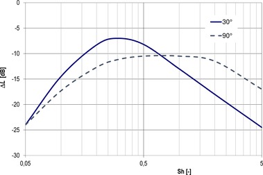 Obr. 13 Relativní spektrum hladiny akustického tlaku pro dva směry vyzařování [9]. Fig. 13 Relative spectrum of sound pressure level for two directions of radiation [9]