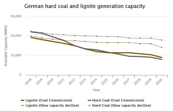 Obr. 1: Snen kapacity uhelnch elektrren (ern a hnd uhl) jednak podle scne komise a na zklad ukonovn innosti elektrren po skonen ivotnosti (tekovan). (Zdroj: https://www.icis.com/explore/resources/news/2019/04/26/10354339/icis-power-perspective-germany-s-coal-phase-out-a-burden-for-european-power-markets-an-impact-analysis)