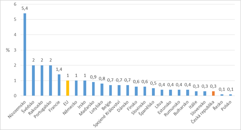 Graf č. 1: Elektromobily — podíly nově registrovaných osobních elektromobilů na celkovém počtu nově registrovaných osobních automobilů v 2018 (v zemích EU) [v %] Pozn.: v Norsku dosahoval podíl nově registrovaných osobních elektromobilů v roce 2018 celkem 31 %. Zdroj: EAFO (2019)