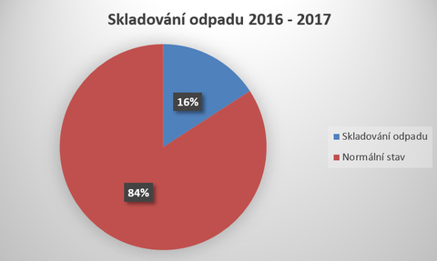 Graf . 4: etnost skladovn odpadu identifikovan u usmrcench osob za roky 2016–2017 [Zdroj dat: Statistika HZS R]