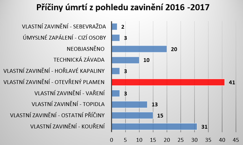 Graf . 5: Piny mrt z pohledu zavinn za roky 2016–2017 [Zdroj dat: Statistika HZS R]