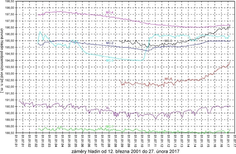 Obr. 3: Hydrogramy úrovní hladin v objektech monitorovacího sytému sledovaných s četností 1 × měsíčně
