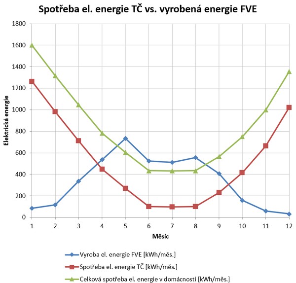 Spoteba elektrick energie T vs. vyroben energie FVE
