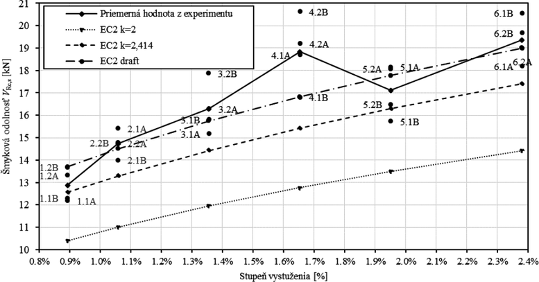 Obr. 4: Vyhodnotenie mykovej odolnosti elezobetnovch nosnkov V doln index Rc,s [kN] – vpotov a nameran hodnota
