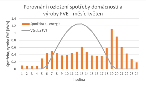 Obr. 2 Pklad dennho profilu vroby FVE a spoteby domcnosti. Fig. 2 Example of a daily PVE production profile and consumption of a household