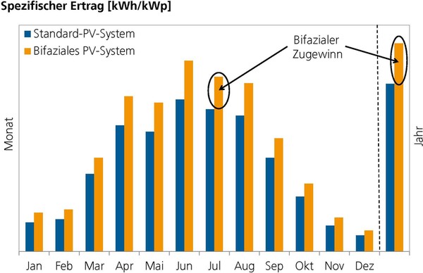 Porovnání výroby klasických (modrá) a oboustranných (oranžová) fotovoltaických panelů. Zdroj: Fraunhofer ISE