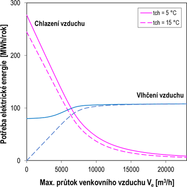 Obr. 10 Vliv povrchov teploty chladie na potebu energie. Fig. 10 Influence of cooler surface temperature on energy demand