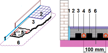 Obr. 9 Skladba podlahy: 1 – dilatan ps, 2 – podlahov krytina, 3 – betonov mazanina, 4 – trubka otopnho okruhu, 5 – systmov deska, 6 – podkladov vrstva
