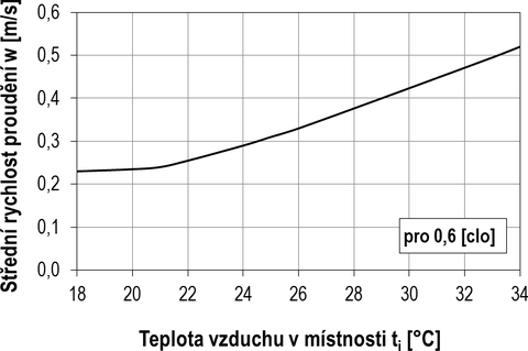 Obr. 2 Ppustn rychlost proudn v zvislosti na teplot vzduchu v mstnosti [7]. Fig. 2 Allowable air flow velocity depending on the air temperature in the room [7]