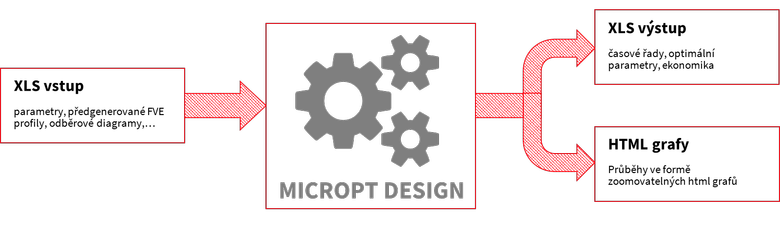 Obrzek 1: MicrOpt Design – struktura aplikace