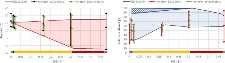 Obrázek 8 Obalové křivky teploty a relativní vlhkosti na základě ČSN 730540 v porovnání s měřenými daty