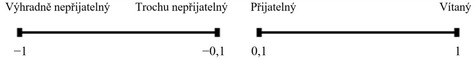 Obr. 8 Stupnice přijatelnosti pocitu (subjektivní spokojenosti) určená k vyznačení odpovědi. Fig. 8 Satisfaction scale (subjective satisfaction) designed to indicate the response