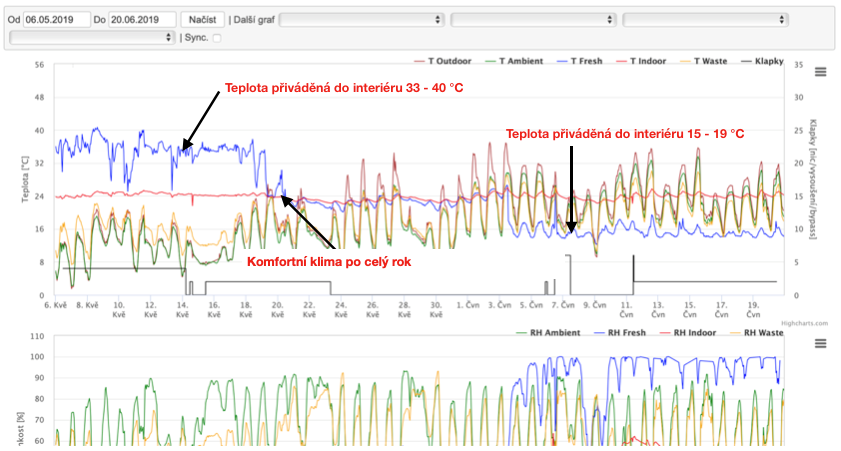 Obr. 3 - Monitoring vývoje teplot