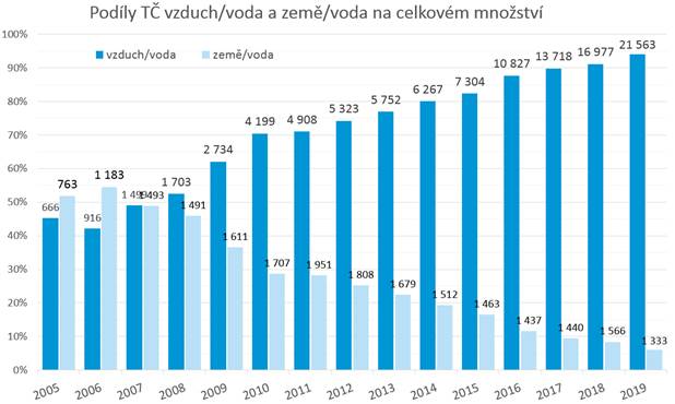 Obrázek 2 Vývoj podílů tepelných čerpadel od roku 2005