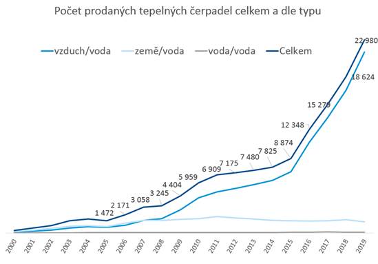 Obr. 1 Počet prodaných tepelných čerpadel celkem a podle typu v letech 1991 až 2018
