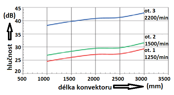 Graf 2 Pklad zvislosti hlunosti na potu otek ventiltoru [1]