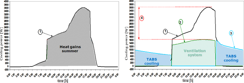 Obr. 2 Lev graf zobrazuje potebu chladicho vkonu rozloenou v prbhu jednoho dne a na pravm grafu je zobrazeno, v jakm ase je nutn zsobovat instalovan systmy energi pro chlazen. Vyznaen rozmez 4 ukazuje monou sporu vkonu zdroje chladu pi vyuit akumulace energie v systmu TABS. [3]