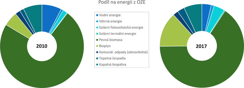 Graf 4 Srovnání podílů na energii z obnovitelných zdrojů v letech 2010 a 2017