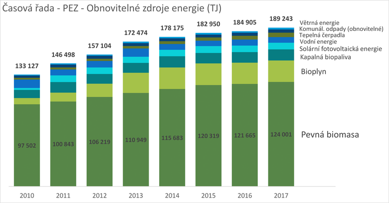 Graf 3 Primární energetické zdroje (PEZ) – obnovitelné zdroje energie – časová řada 2010–2017