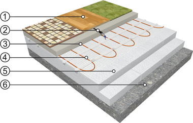 Obr. 62 Skladba podlahy 1 – nlapn vrstva (dlaba, koberec, PVC, lamino), 2 – podlahov teplotn sonda v ochrann trubce, 3 – nosn anhydritov deska, 4 – topn roho, 5 – tepeln izolace, 6 – podklad (betonov deska)