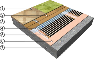 Obr. 66 Skladba podlahy s topnou fli pro PVC nebo koberec 1 – nlapn vrstva PVC nebo koberec, 2 – dvouvrstv lepen podloka, 3 – podlahov teplotn sonda, 4 – kryc PE flie, 5 – podlahov topn flie, 6 – tepeln izolace z extrudovanho polystyrenu, 7 – beton (anhydrit, pvodn podlaha)