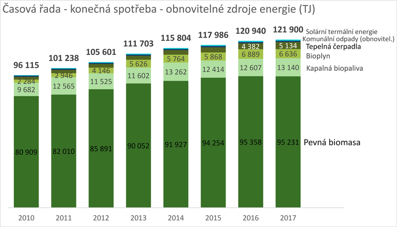 Graf 8 Konečná spotřeba – obnovitelné zdroje energie – časová řada 2010–2017
