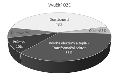 Graf 5d Rozložení využití OZE
