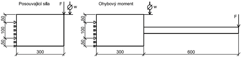 Obr. 7. Schematick znzornn mechanickch zkouek – zaten posouvajc silou (vlevo) a ohybovm momentem (vpravo)