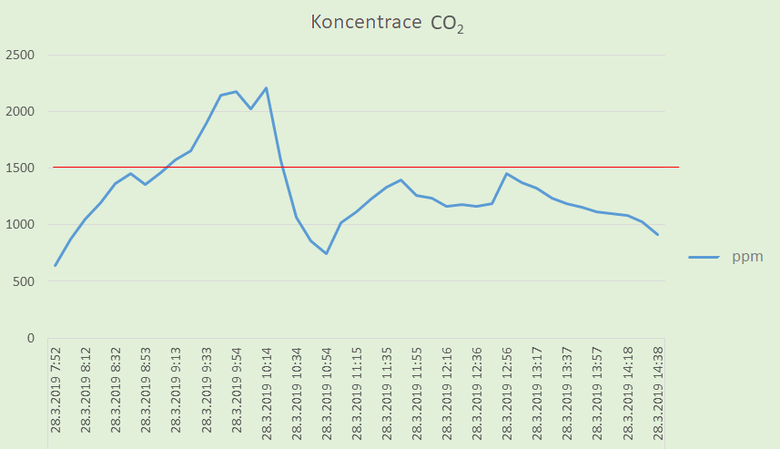 Graf 1 – koncentrace CO2