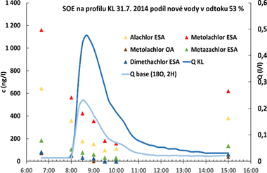 Graf 4a: Prbh odtoku a koncentrac metabolit pi srko-odtokov epizod 31. 7. 2014 na pokusn lokalit Dehte