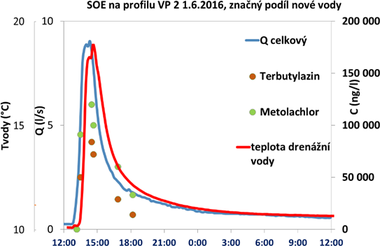 Graf 5: Prbh prtoku, teploty drenn vody a koncentrac pesticid pi srko-odtokov epizod na lokalit Vepkov 1. 6. 2016