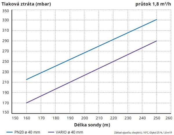 Srovnn bytku tlaku  GEROtherm® VARIO oproti standardn PN20 Ø 40 mm.
