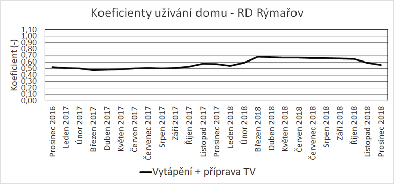 Obr. 2 RD Rmaov – koeficienty uvn domu