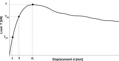 Obr. 7 – Krivka zvislosti deformcie (displacement) od zaaenia (load)