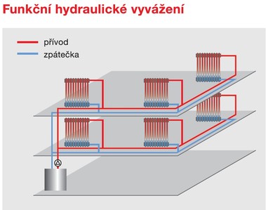 Obr. 3: Topný systém s funkčním hydraulickým vyvážením