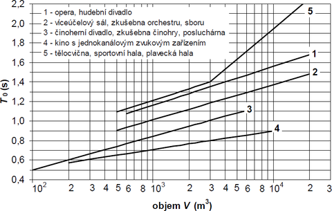Obr. 2 Zvislost optimln doby dozvuku T₀ pi frekvenci 1000 Hz v zvislosti na objemu mstnosti v obsazenm stavu s vjimkou u (5) dle SN 73 0527