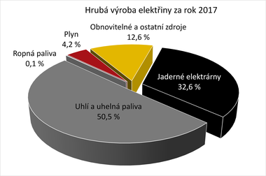 Graf 1 Hrubá výroba elektřiny v roce 2017