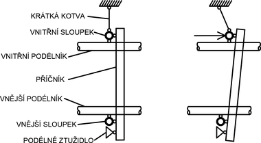 Obr. 6 – Teoretick kloubov model sti patra trubkovho leen