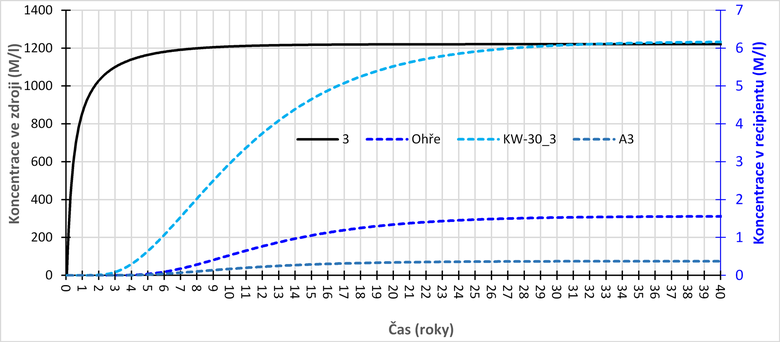 Obr. 8a Vvoj koncentrac hypotetickho kontaminantu ze zdroje . 3 (mimo doln nivu) a ze zdroje . 2 (doln niva Ohe), dlouhodob zdroj kontaminace, poloha zdroj na Obr. 7