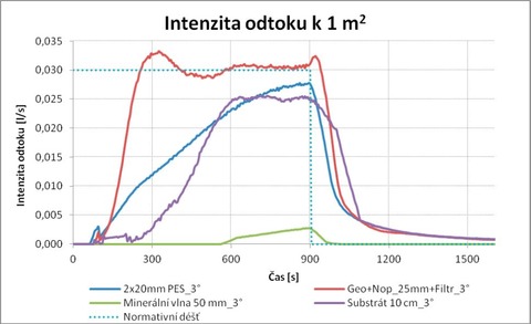Graf 1: Měření intenzity odtoku přepočtené na 1 m²